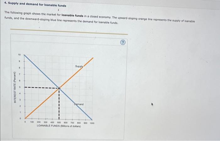 4 Supply And Demand For Loanable Funds 1 The Following Graph Shows The Market For Loanable Funds In A Closed Economy 1
