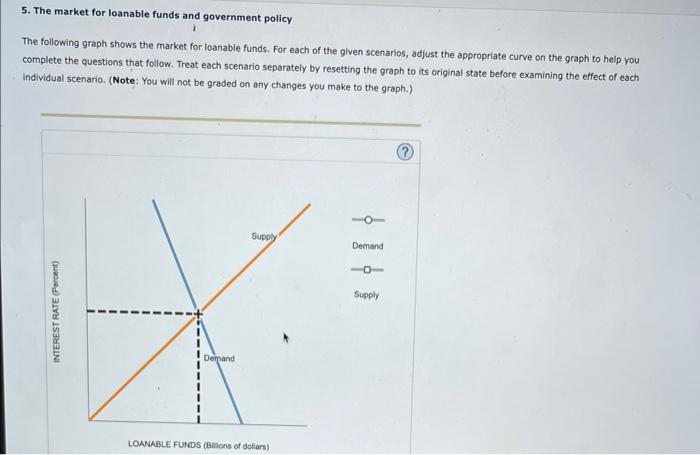 5 The Market For Loanable Funds And Government Policy 1 The Following Graph Shows The Market For Loanable Funds For Ea 1