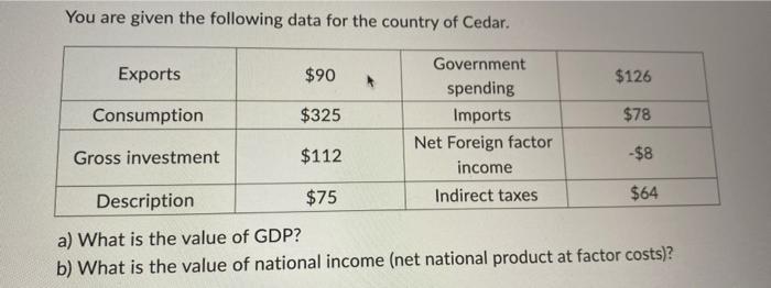 You Are Given The Following Data For The Country Of Cedar Exports Consumption Gross Investment 90 325 112 75 Govern 1