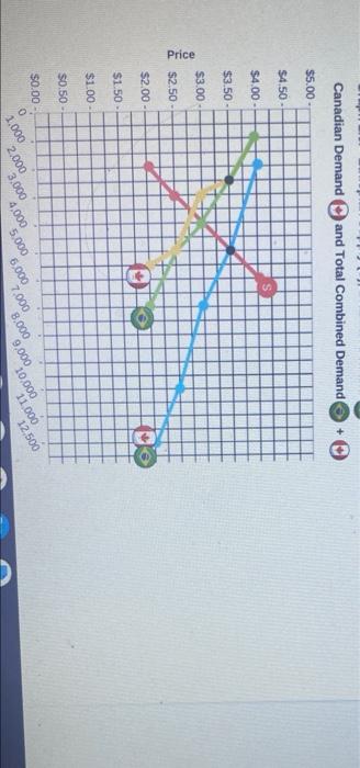 Ocument Will Graph 2 C Depicts The Individual Demand Curves For Both Brazil And Canada The New Combined Demand Curve 2