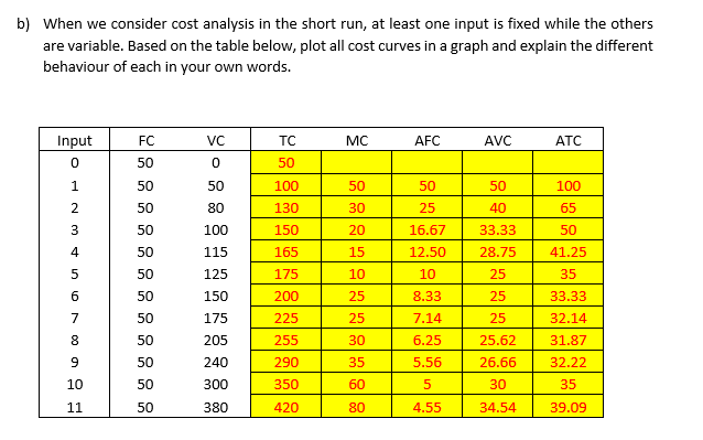 B When We Consider Cost Analysis In The Short Run At Least One Input Is Fixed While The Others Are Variable Based On 1
