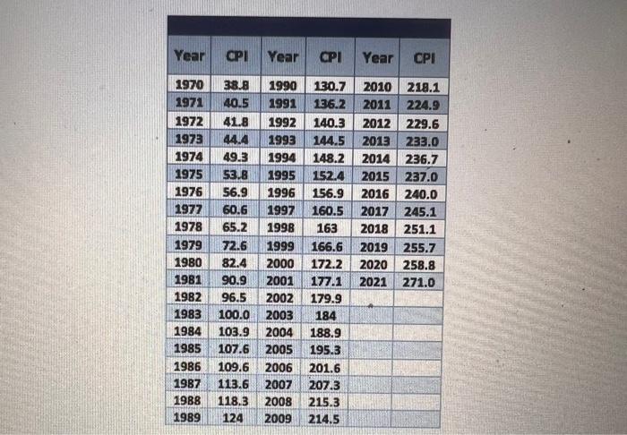 Year Cpi 1970 38 8 1971 40 5 Year Cpi 2010 218 1 2011 224 9 1972 41 8 1992 140 3 2012 229 6 1973 44 4 1993 144 5 2013 23 1
