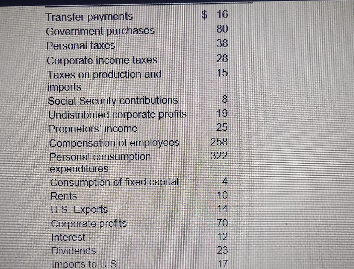 Module 2 Exercise 2 Measuring Domestic Output And National Income 1 The Following Is A List Of Figures For A Given Yea 2