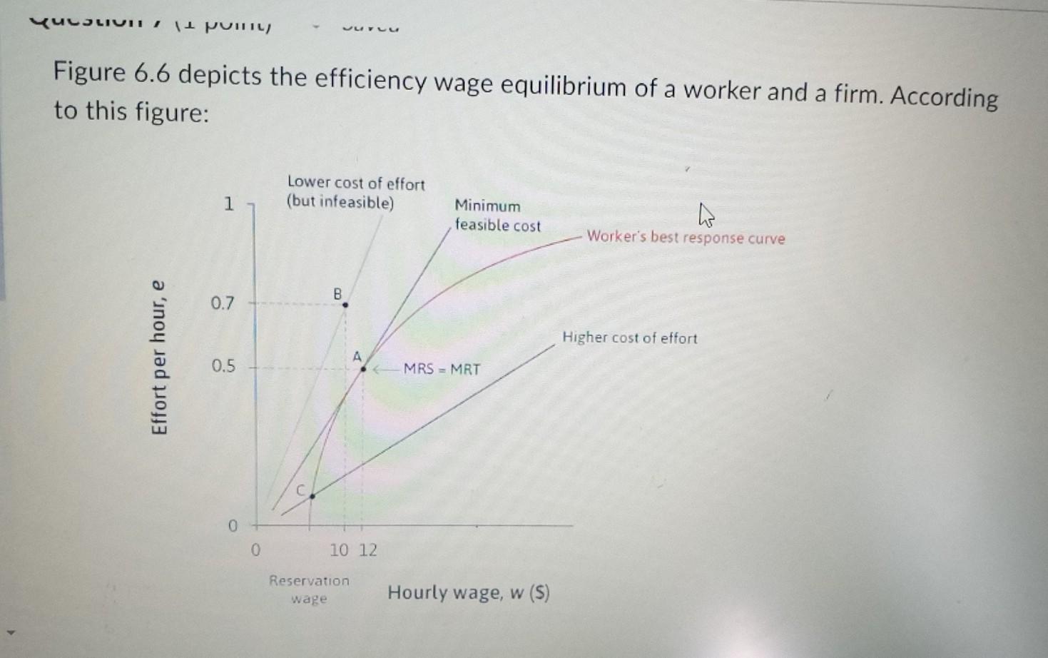 Raculigii 1 Point Figure 6 6 Depicts The Efficiency Wage Equilibrium Of A Worker And A Firm According To This Figure 1