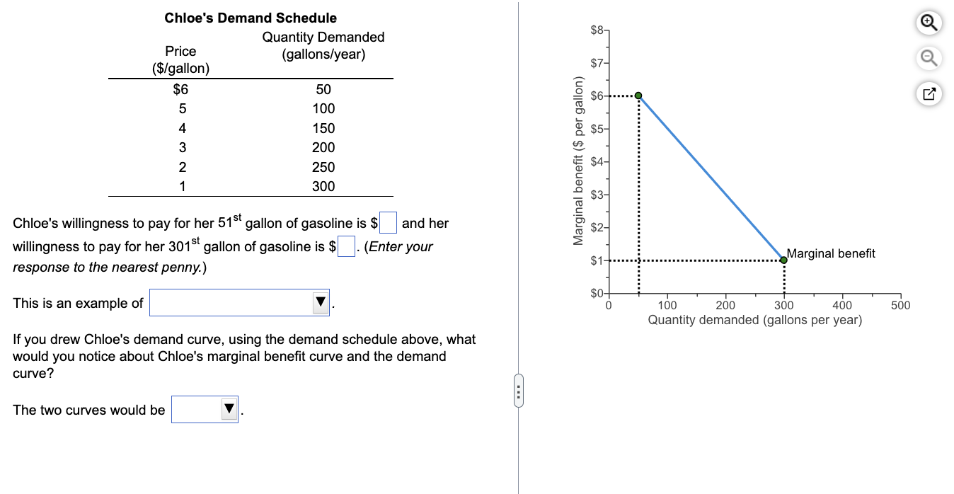 Chloe S Demand Schedule Price Gallon 6 5 4 3 2 1 The Two Curves Would Be Quantity Demanded Gallons Year 50 100 15 1
