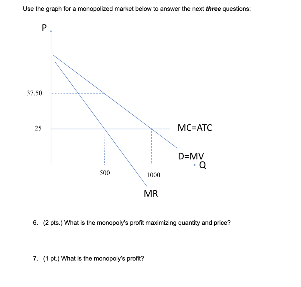 Use The Graph For A Monopolized Market Below To Answer The Next Three Questions P 37 50 25 500 1000 Mr 7 1 Pt What 1