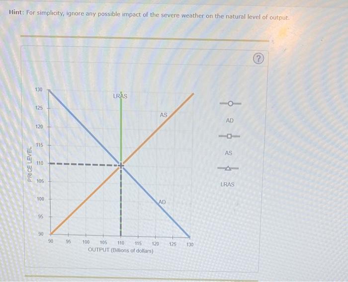 Hint For Simplicity Ignore Any Possible Impact Of The Severe Weather On The Natural Level Of Output Price Level 130 1 1