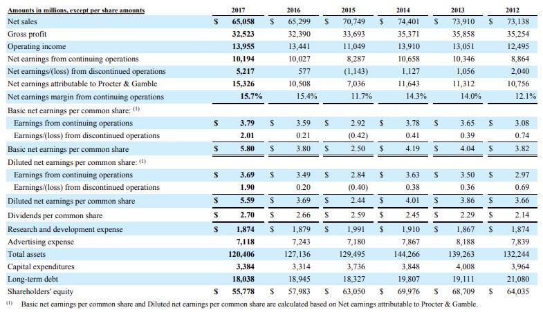 The Financial Statements Of Procr Gambe P G Are Presented In Appendix B Of Your Textbook The Company S Complete Ann 1