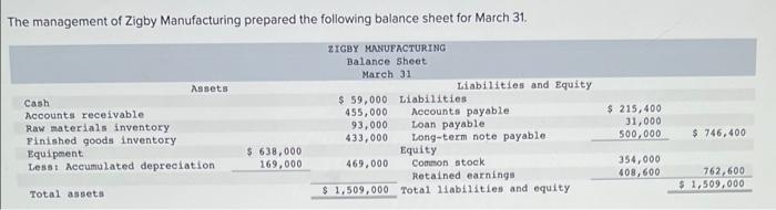 The Management Of Zigby Manufacturing Prepared The Following Balance Sheet For March 31 Assets Cash Accounts Receivable 1