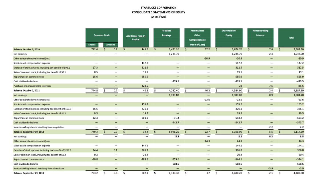 Balance October 3 2010 Net Earnings Other Comprehensive Income Loss Stock Based Compensation Expense Exercise Of Sto 1