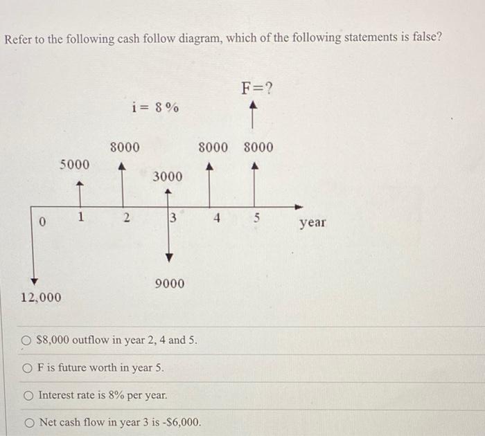 Refer To The Following Cash Follow Diagram Which Of The Following Statements Is False 0 5000 12 000 1 I 8 8000 2 30 1