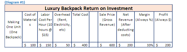 Diagram 1 Making One Unit One Backpack Cost Of Material Luxury Backpack Return On Investment Sale Price Labor Overh 1