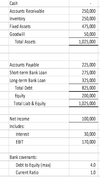 Cash Accounts Receivable Inventory Fixed Assets Goodwill Total Assets Accounts Payable Short Term Bank Loan Long Term Ba 1