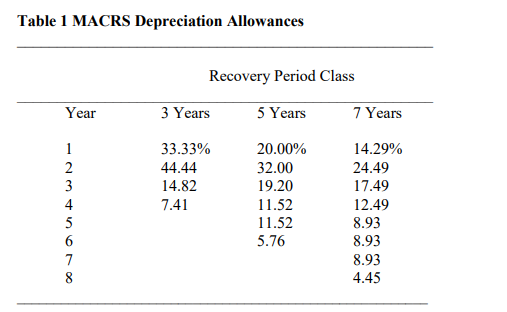 Table 1 Macrs Depreciation Allowances Year 12345678 3 4 Recovery Period Class 5 Years 3 Years 33 33 44 44 14 82 7 41 20 1
