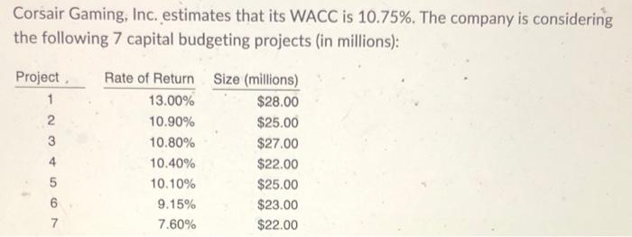 Corsair Gaming Inc Estimates That Its Wacc Is 10 75 The Company Is Considering The Following 7 Capital Budgeting Pro 1