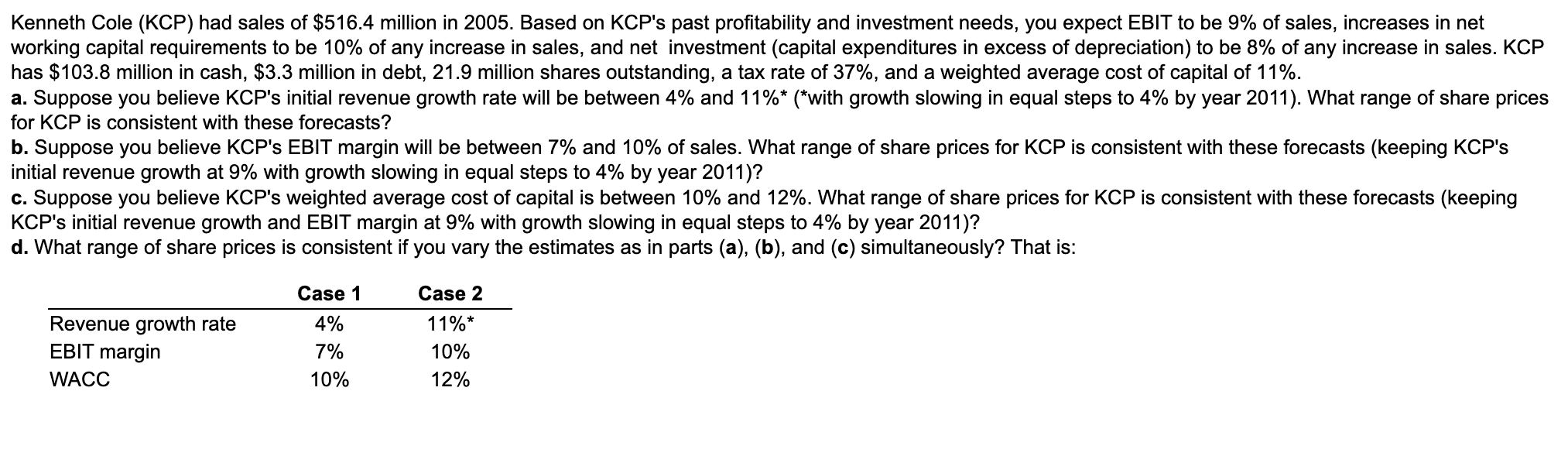 Kenneth Cole Kcp Had Sales Of 516 4 Million In 2005 Based On Kcp S Past Profitability And Investment Needs You Expe 1