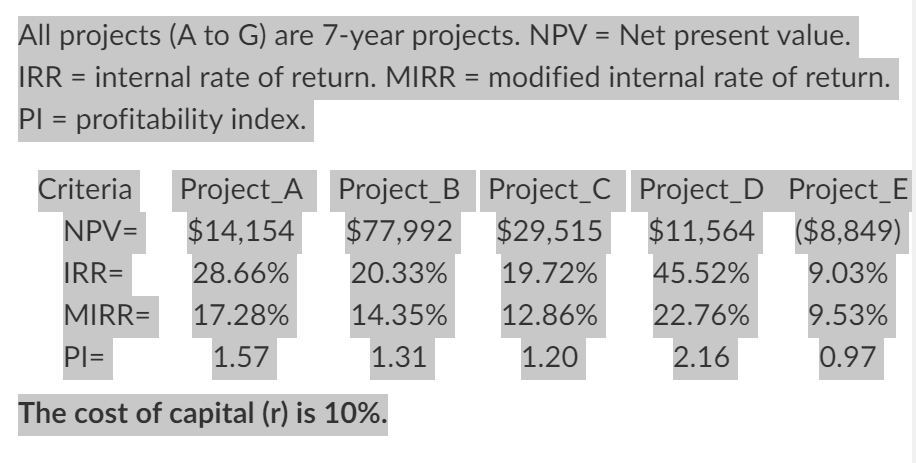 All Projects A To G Are 7 Year Projects Npv Net Present Value Irr Internal Rate Of Return Mirr Modified Inter 1