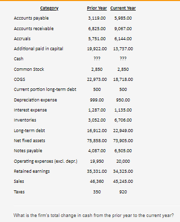 Category Accounts Payable Accounts Receivable Accruals Additional Paid In Capital Cash Common Stock Cogs Current Portion 1