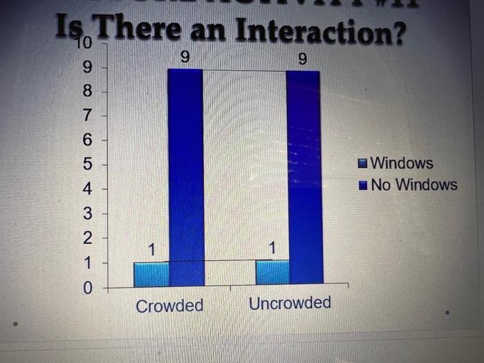 Is There An Interaction 10 9 9 321 W G 60 9 8 7 6 5 4 3 1 1 Crowded Uncrowded Windows No Windows Is There An Intera 1