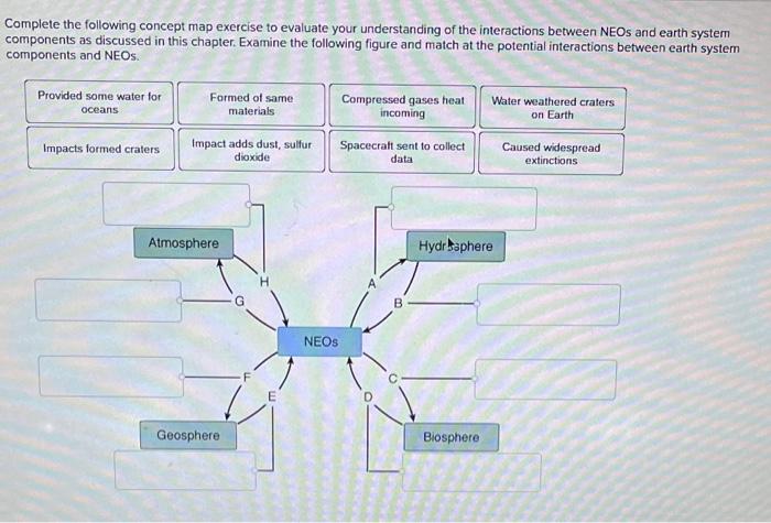 Complete The Following Concept Map Exercise To Evaluate Your Understanding Of The Interactions Between Neos And Earth Sy 1