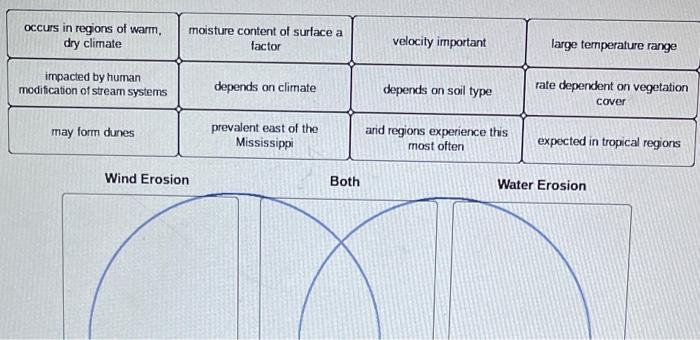 Occurs In Regions Of Warm Dry Climate Impacted By Human Modification Of Stream Systems May Form Dunes Wind Erosion Mois 1