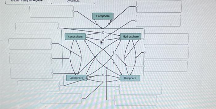 Complete The Following Concept Map To Evaluate Your Understanding Of The Interactions Between The Earth System And Geolo 2