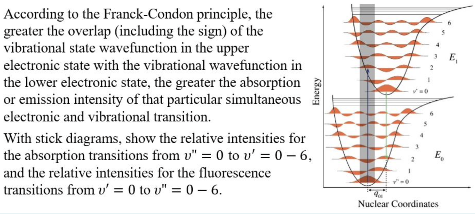 According To The Franck Condon Principle The Greater The Overlap Including The Sign Of The Vibrational State Wavefunc 1