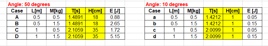 Using The Data Please Type Out Answers For Questions 5 6 And 7 Below 5 List The Total Mechanical Energy E From Greate 1