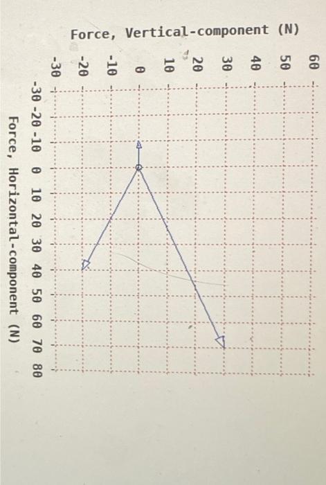Three Forces Acting On A Spherical Mass M Are Depicted In The Diagram Below 50 8 Se Force Vertical Component 8 40 30 2