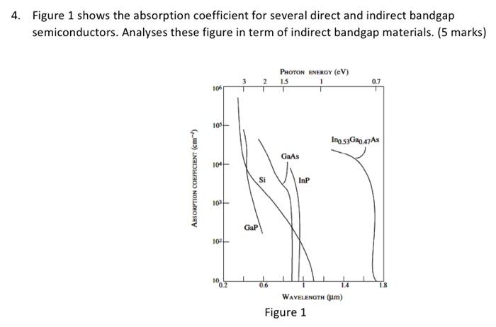 4 Figure 1 Shows The Absorption Coefficient For Several Direct And Indirect Bandgap Semiconductors Analyses These Figu 1
