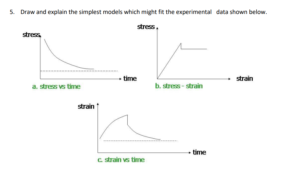 5 Draw And Explain The Simplest Models Which Might Fit The Experimental Data Shown Below Stress Stress A Stress Vs Ti 1