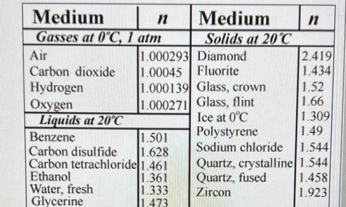 25 Problem 3 Consider The Speed Of Light In Different Materials Medium N Gasses At 0 C 1 Atm Air Carbon Dioxide H 2