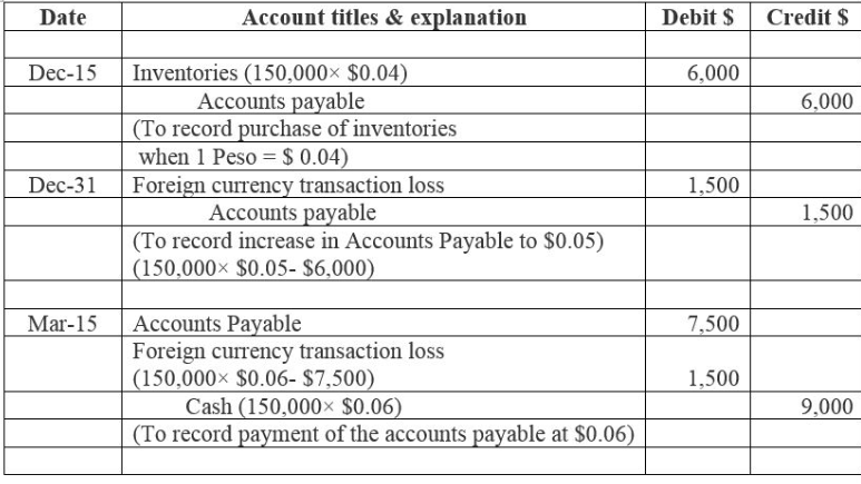 Option 1 Exchange Rates Assume That Company A Purchases Inventories From A Mexican Supplier On December 15 The Invoi 2