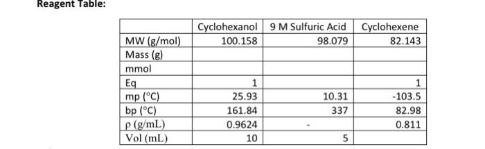 Reagent Table Mw G Mol Mass G Mmol Eq Mp C Bp C P G Ml Vol Ml Cyclohexanol 9 M Sulfuric Acid 100 158 98 0 1