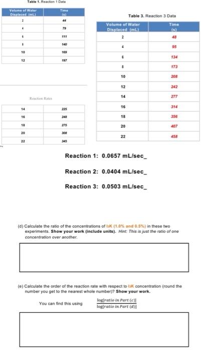 Volume Of Water Displaced L 2 4 4 1 10 12 14 16 18 20 Table 1 Reaction 22 Reaction Res 1 Data Time 3 79 111 6 140 1