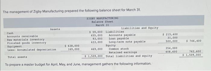 The Management Of Zigby Manufacturing Prepared The Following Balance Sheet For March 31 Asseto Cash Accounts Receivable 1