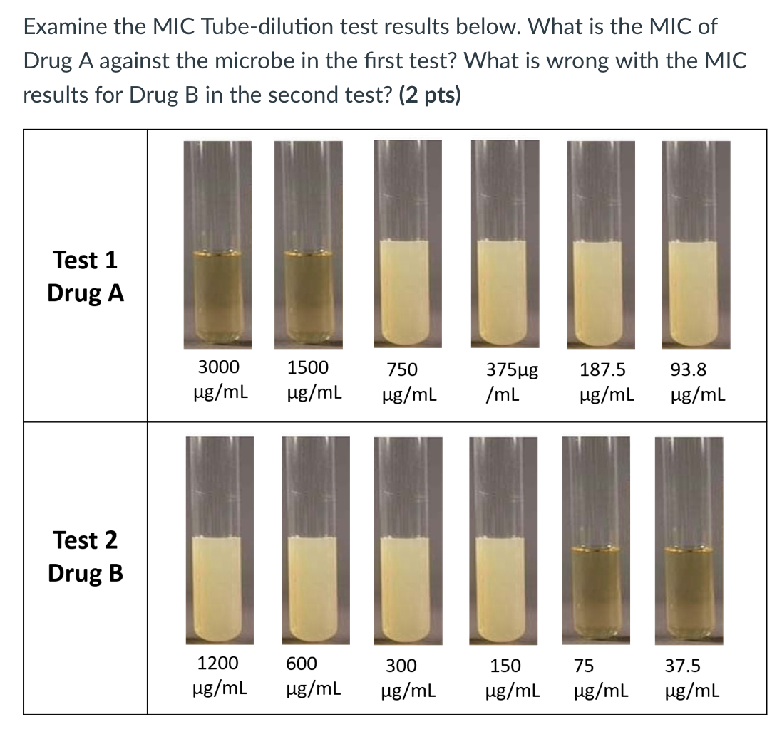 Examine The Mic Tube Dilution Test Results Below What Is The Mic Of Drug A Against The Microbe In The First Test What 1
