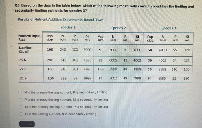 Q5 Based On The Data In The Table Below Which Of The Following Most Likely Correctly Identifies The Limiting And Secon 1