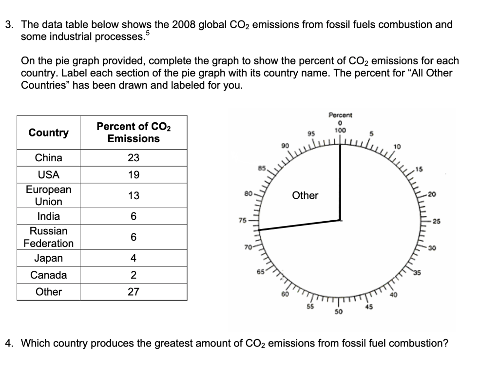 3 The Data Table Below Shows The 2008 Global Co Emissions From Fossil Fuels Combustion And Some Industrial Processes 1