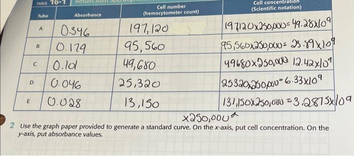 Table 16 1 D E Tube C A B Results From Absorbance 0346 0 179 0 10 0 046 0 028 Cell Number Hemocytometer Count 95 560x2 1