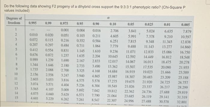 Do The Following Data Showing F2 Progeny Of A Dihybrid Cross Support The 9 3 3 1 Phenotypic Ratio Chi Square P Values 1