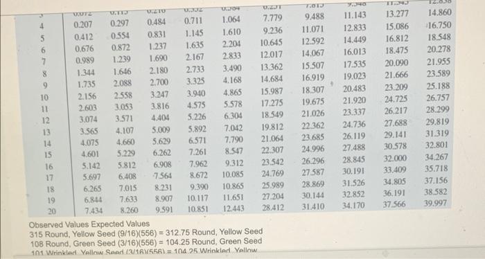 Do The Following Data Showing F2 Progeny Of A Dihybrid Cross Support The 9 3 3 1 Phenotypic Ratio Chi Square P Values 2