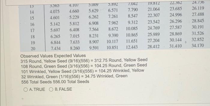 Do The Following Data Showing F2 Progeny Of A Dihybrid Cross Support The 9 3 3 1 Phenotypic Ratio Chi Square P Values 3