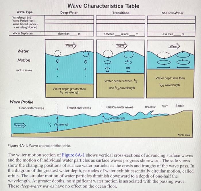 Wave Type Wavelength M Wave Period Sec Wave Speed M Sec Wavelength Period Water Depth M Water Motion Not To Sc 1