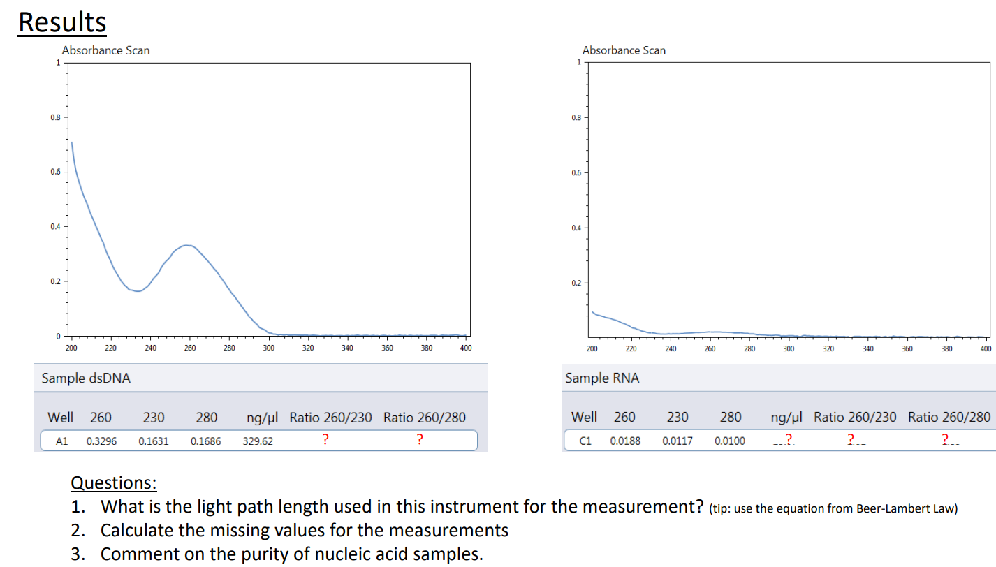 Results 1 0 8 0 6 0 4 Absorbance Scan 0 2 0 200 220 Sample Dsdna 240 Well 260 230 A1 260 280 300 320 0 3296 0 1631 0 16 1