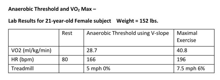 Anaerobic Threshold And Vo Max Lab Results For 21 Year Old Female Subject Weight 152 Lbs Rest Anaerobic Threshold U 4