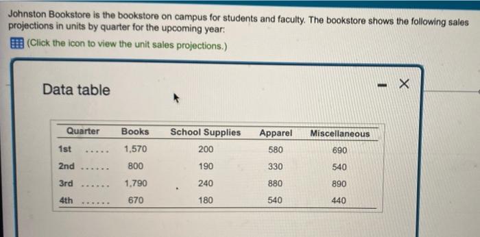 Johnston Bookstore Is The Bookstore On Campus For Students And Faculty The Bookstore Shows The Following Sales Projecti 1