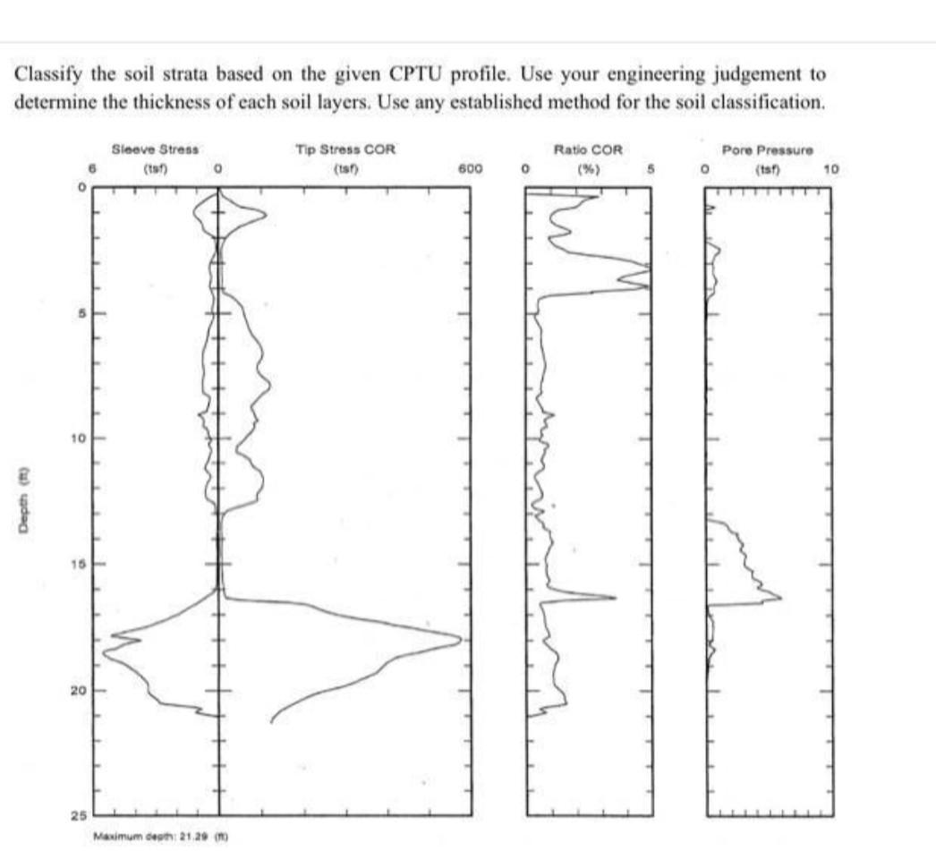 Classify The Soil Strata Based On The Given Cptu Profile Use Your Engineering Judgement To Determine The Thickness Of E 2