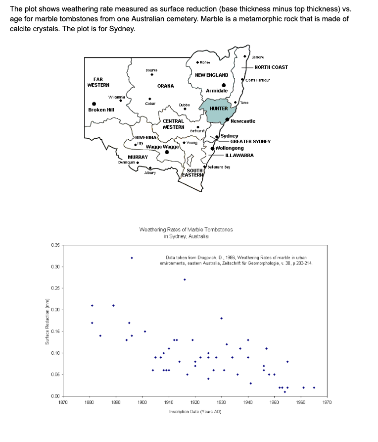 The Plot Shows Weathering Rate Measured As Surface Reduction Base Thickness Minus Top Thickness Vs Age For Marble Tom 1