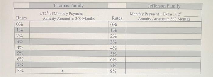 Analysis For The Thomas Family Assume That They Could Afford To Make The Same Extra Payment As The Jeffersons But Ins 2